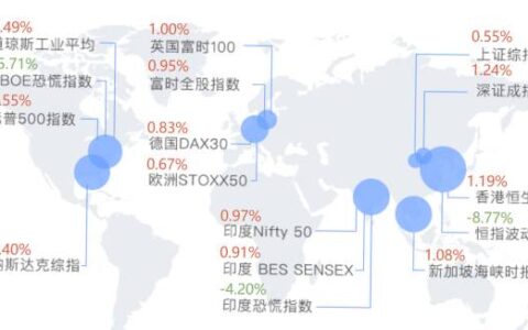 非农就业数据强劲，道指标普再创新高 信而富大涨17.19%