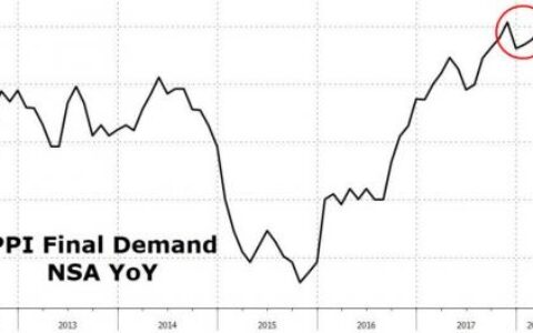 美国通胀压力攀高，PPI同比增长3%超预期