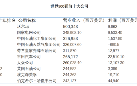 财富：120家中国企业入围世界最赚钱500大企业