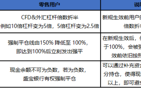 微牛证券：ESMA新规来了，差价合约怎么玩？