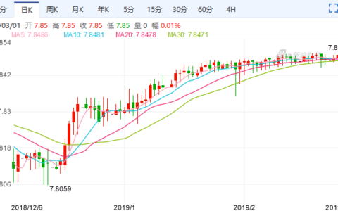 美元港元7.8498逼近弱方保证，联系汇率制度又将遭受冲击