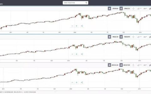 e投睿eToro：等等！说好的2019美股熊市呢？