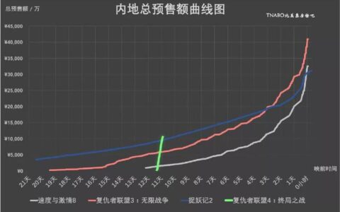 e投睿eToro：你会花1000块去看《复联4》首映吗？