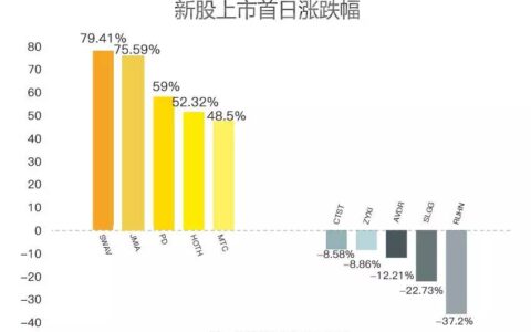 老虎证券：2019美股IPO表现如何？