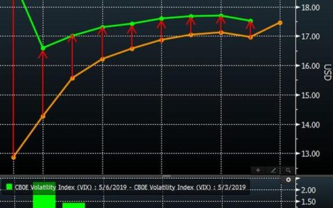 e投睿eToro：市场恐慌情绪走高，引发恐慌指数VIX飙升