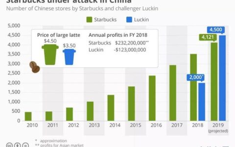 e投睿eToro：瑞幸IPO在即—剑指星巴克还是下一个小黄车？