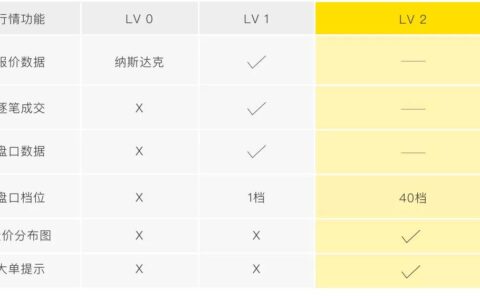 老虎证券开始免费提供美股LV2行情