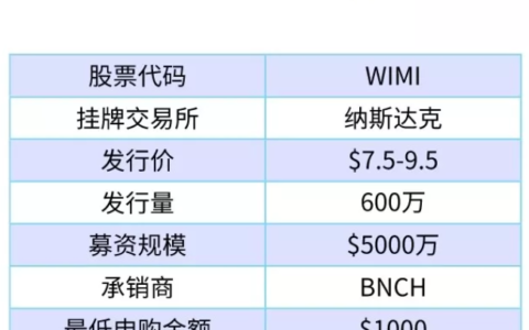 支持微美全息（WIMI）打新的券商增加到5家