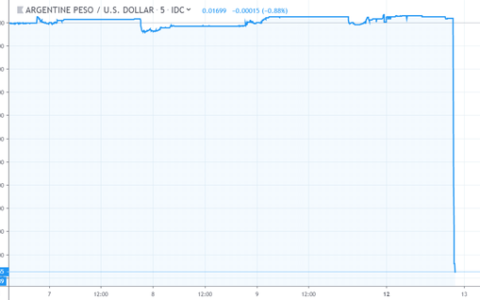 股债汇三杀将上演？阿根廷比索暴跌30%创纪录低位！