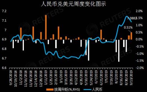 人民币单周升幅创三个月最大 似对中美谈判小释善意反应过度