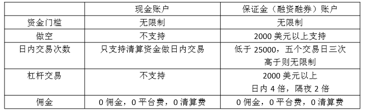 微牛证券2020最新优惠：永久免佣+入金2100刀送5只美股