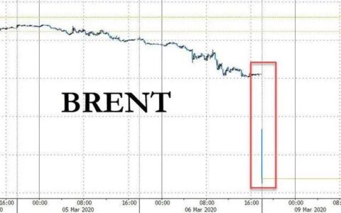 “沙俄”引爆史诗级崩盘：油价狂泻31%，美股期货熔断，避险资产疯涨