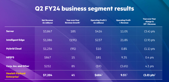 HPE earnings presentation Q2 FY24