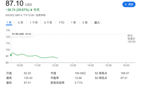 美国消费再现颓势，最大折扣零售商一元店Dollar General业绩暴雷，股价暴跌32%