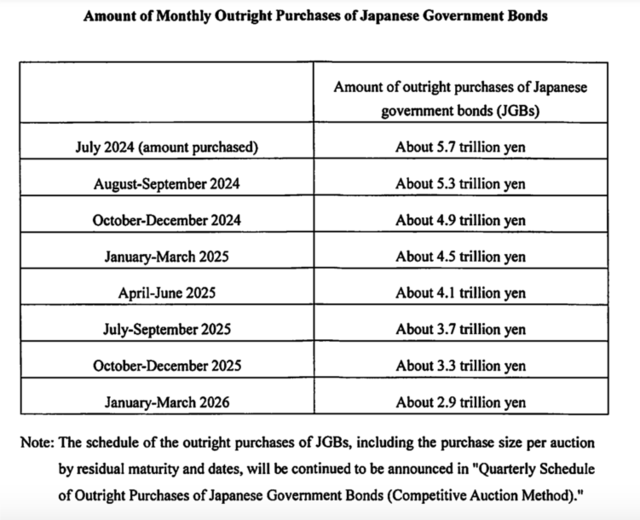 加息、缩表一起来了！日本这回够“鹰”