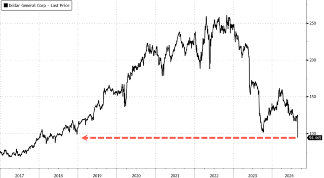 美国消费再现颓势，最大折扣零售商一元店Dollar General业绩暴雷，股价暴跌32%