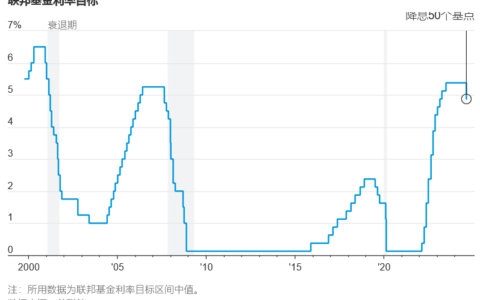 美联储降息50个基点令经济软着陆概率大幅提高