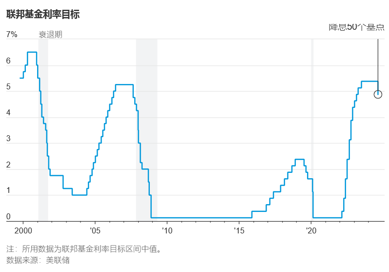 美联储降息50个基点令经济软着陆概率大幅提高