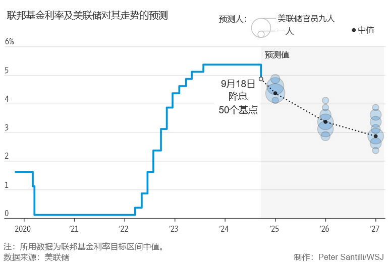 美联储降息50个基点令经济软着陆概率大幅提高