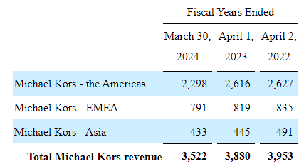 Michael Kors revenues