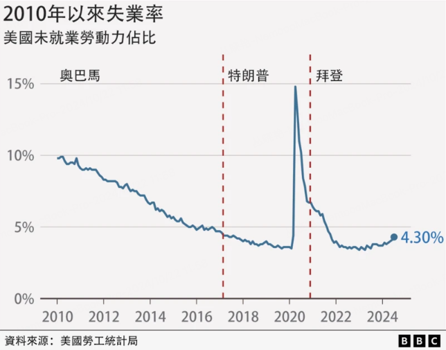 *图：美国大选日前后的 X 个月，标普 500 指数的累计涨跌幅统计