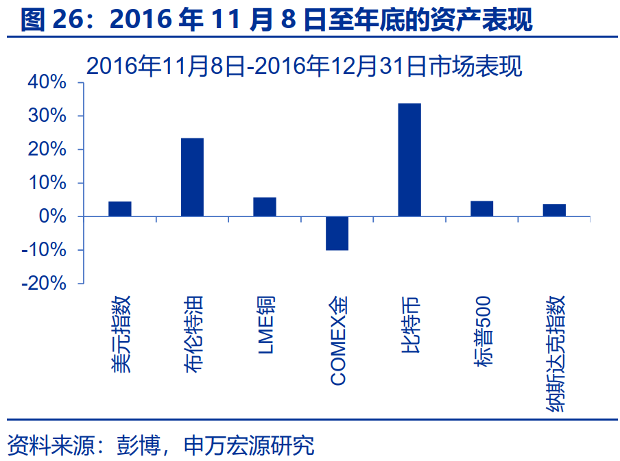 “特朗普交易”全解：关注金融、能源与制造业