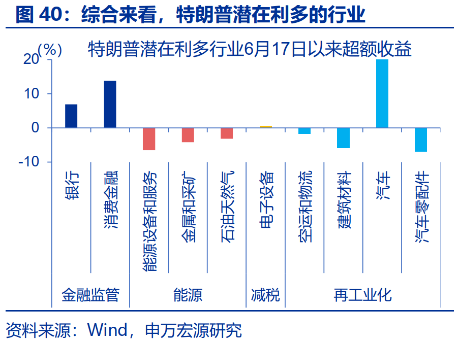 “特朗普交易”全解：关注金融、能源与制造业