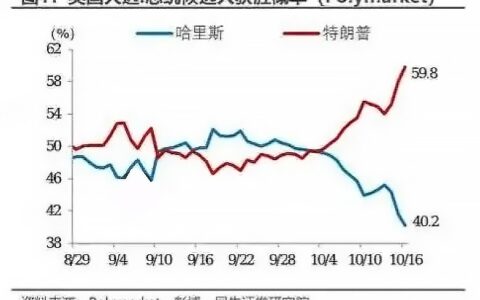 美国大选进入倒计时：华尔街全面押注“特朗普交易”