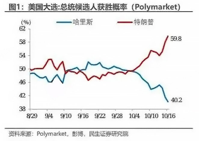 美国大选进入倒计时：华尔街全面押注“特朗普交易”