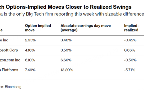 科技巨头财报前夕：期权市场风平浪静，投资者淡定迎接潜在风暴