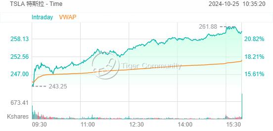 特斯拉一夜飙涨22%，马斯克暴赚335亿美元！华尔街却“吵翻了”