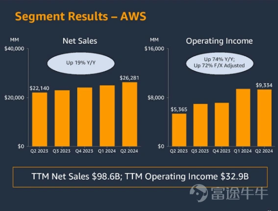 亚马逊财报前瞻：下一个股息巨头的崛起？AWS 与广告双轮驱动，股价是否再创新高？