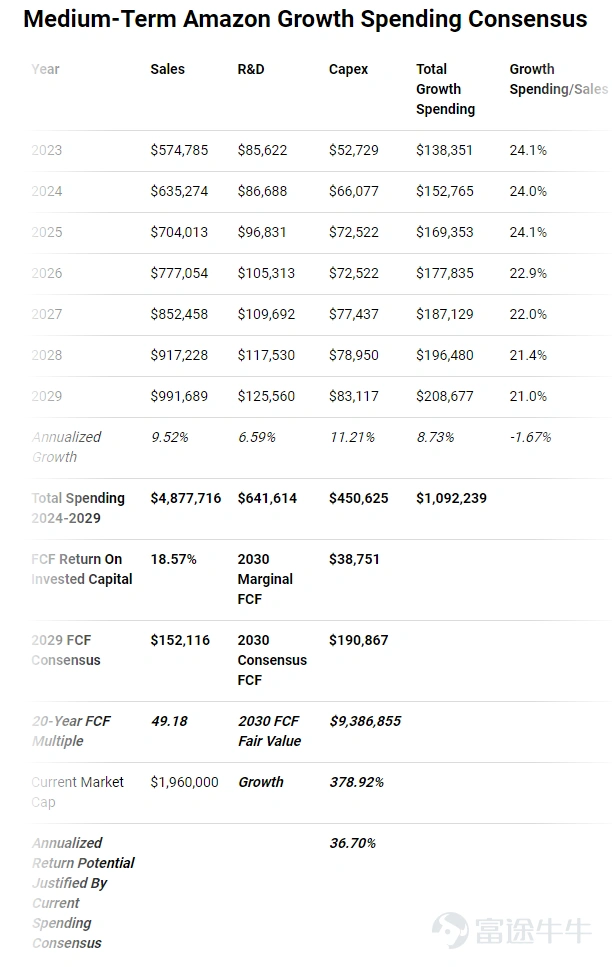 亚马逊财报前瞻：下一个股息巨头的崛起？AWS 与广告双轮驱动，股价是否再创新高？