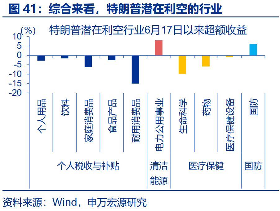 “特朗普交易”全解：关注金融、能源与制造业