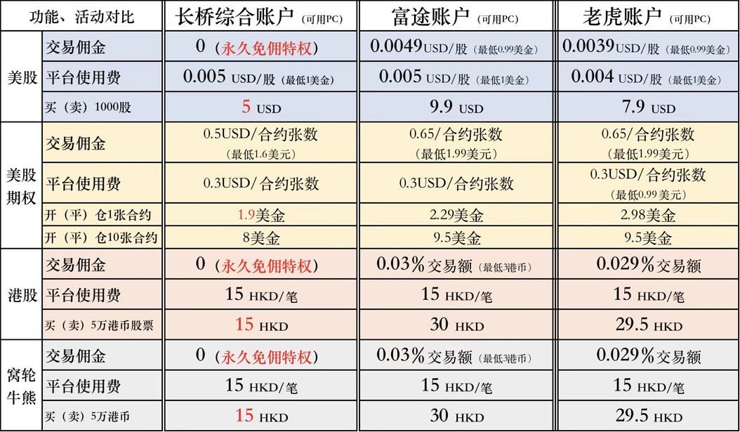 长桥证券2024年专属开户优惠：入金1万送终身免佣+入金2万再送588元