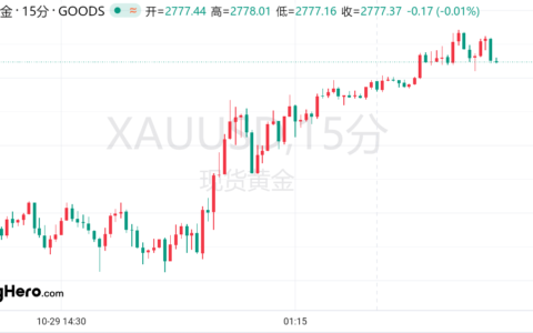 黄金一度冲上2780大关！高盛再度发表看涨报告