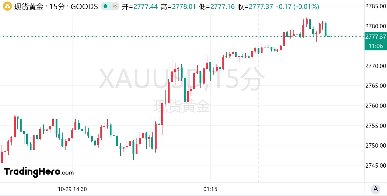 黄金一度冲上2780大关！高盛再度发表看涨报告