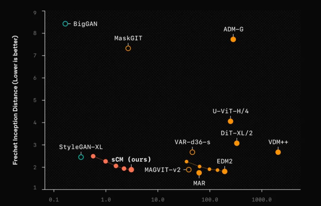 OpenAI发布全新模型sCM：图像生成速度提升50倍，视频实时生成将不再是梦