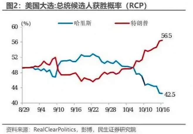 美国大选进入倒计时：华尔街全面押注“特朗普交易”