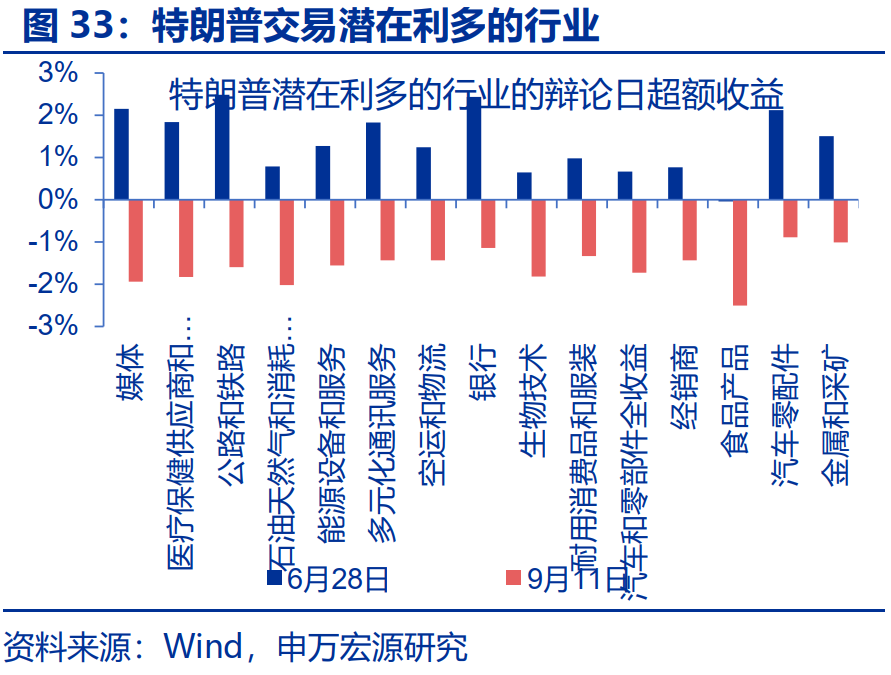 “特朗普交易”全解：关注金融、能源与制造业