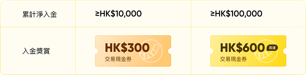 老虎证券2024年专属开户优惠：入金1万港币交易送1800港币