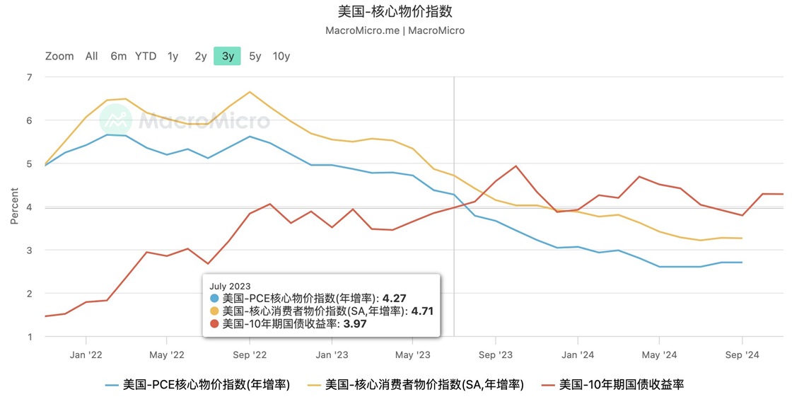 什么是国债的期限溢价？为什么降息后TLT一直跌？