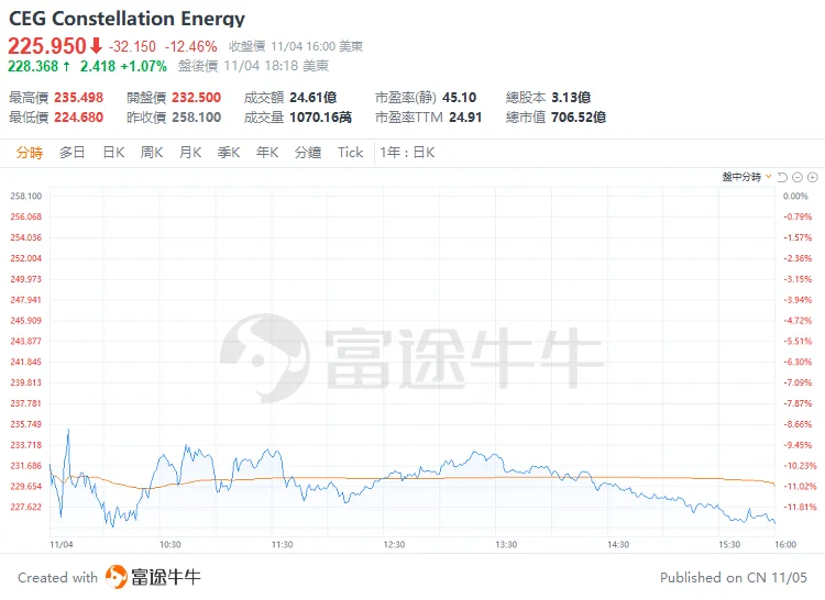 AI核电危险了？为亚马逊数据中心增加供电遭否决，美国核电股大跌