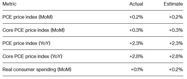 美国 10 月核心 PCE 创 4 月以来最大增幅 支持美联储采取谨慎立场