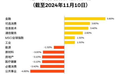 贝莱德：建议年底前适度超配美股，重点关注金融、可选消费以及特定科技板块