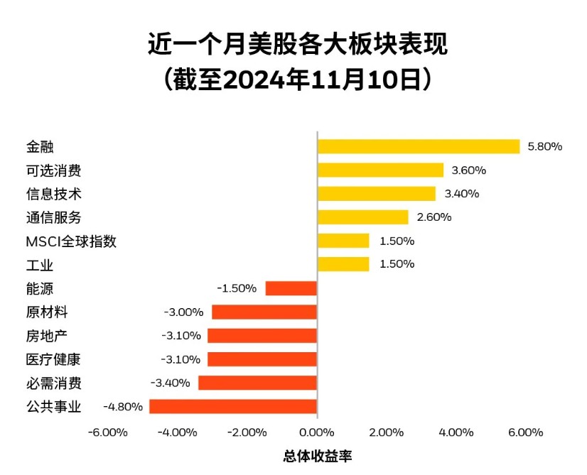 贝莱德：建议年底前适度超配美股，重点关注金融、可选消费以及特定科技板块