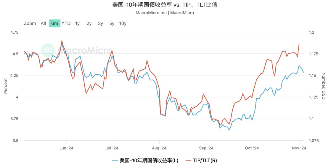 什么是国债的期限溢价？为什么降息后TLT一直跌？