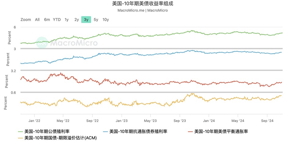 什么是国债的期限溢价？为什么降息后TLT一直跌？