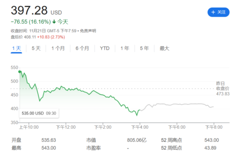 香橼做空Microstrategy(MSTR)，MicroStrategy股价大跌