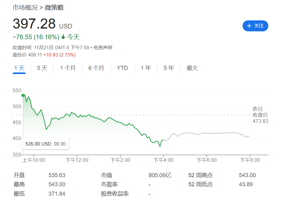 香橼做空Microstrategy(MSTR)，MicroStrategy股价大跌